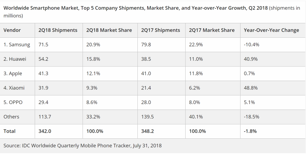 idc-smartphones-q2-2018-Huawei